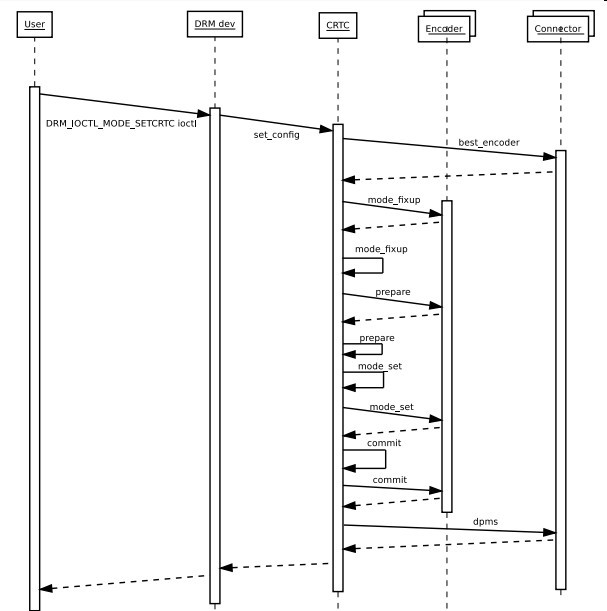 Drm Mode Setting Sequence Diagram